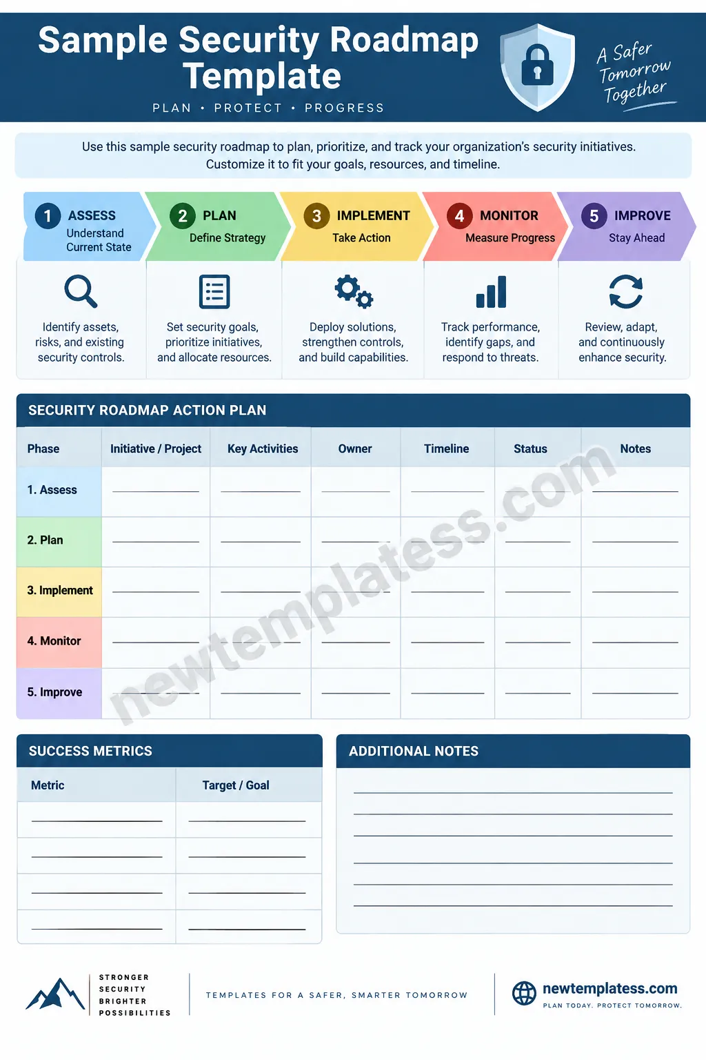 Sample security roadmap template showing five cybersecurity planning phases, an action plan table, success metrics, and additional notes